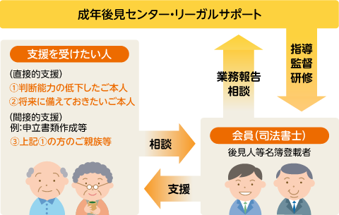 ［図表］リーガルサポートの仕組みと組織